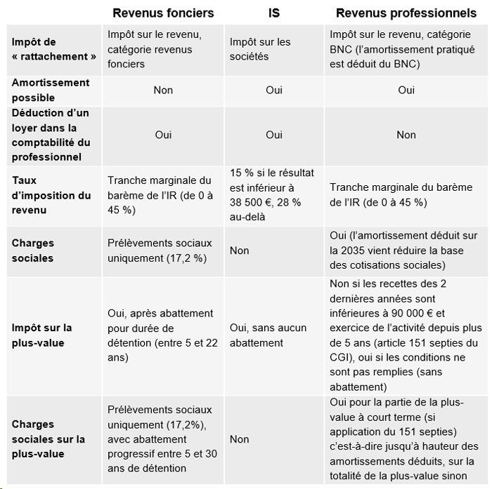 Tableau Revenus Fonciers Articles