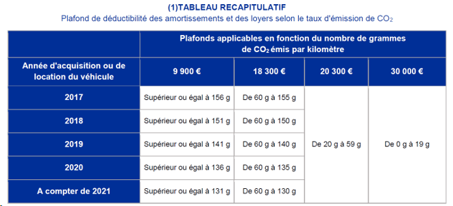 Plafond-amortissements-financement-véhicule